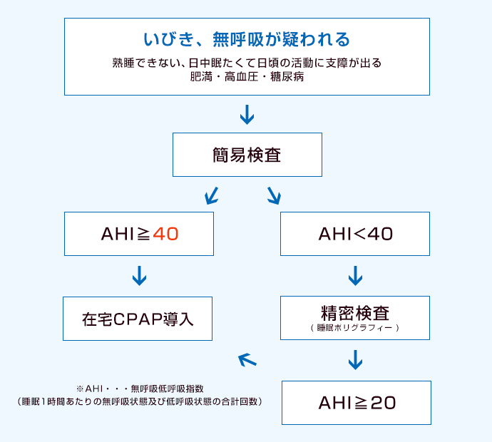 いびき外来フロー図